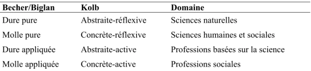Tableau I. Présentation schématique des classifications de disciplines 