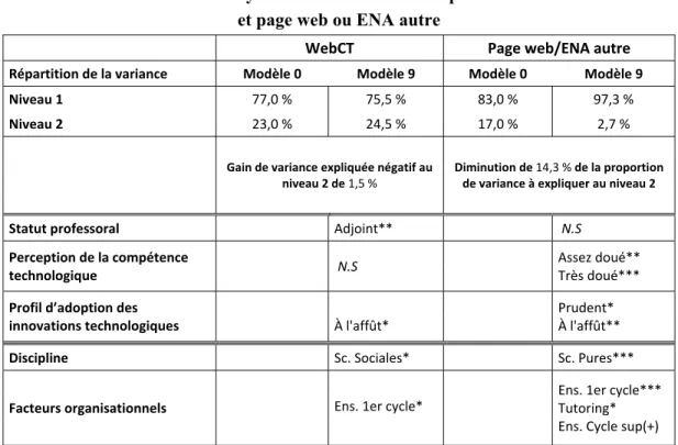 Tableau XIV. Synthèse des modélisations pour WebCT   et page web ou ENA autre 