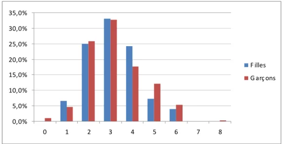 Figure 5 : Distribution des scores selon le genre 