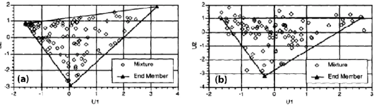 Figure 1.3. Diagrammes de mélange triangulaires obtenus suite à l‟application de la méthode End- End-member  mixing  analysis  ou  EMMA  (Christophersen  and  Hooper,  1992)