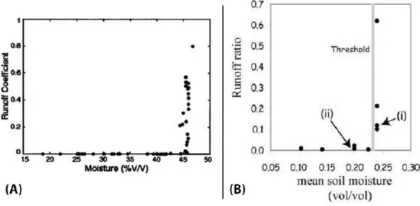 Figure 1.9 – Relation seuillée entre le coefficient de ruissellement et le contenu moyen en eau du  sol pour (A) un bassin versant de prairies en climat tempéré sec (Tarrawarra, Australie) (original de  Western &amp; Grayson, 1998) ; et (B) un bassin versa