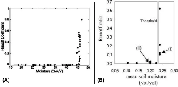 Figure 1.9 – Relation seuillée entre le coefficient de ruissellement et le contenu moyen en eau du  sol pour (A) un bassin versant de prairies en climat tempéré sec (Tarrawarra, Australie) (original de  Western &amp; Grayson, 1998) ; et (B) un bassin versa