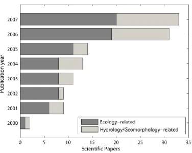 Figure 2.2 – Recent use of the “hydrologic connectivity” or “hydrological connectivity” concept in  the published literature; articles with a mention of the term in the title, keywords or abstract during  the 2000-2007 period