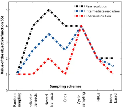 Figure 2.5 – Quantitative assessment of the overall performance of individual sampling schemes to  five criteria: (1) easiness of implementation, (2) suitability for the derivation of non spurious digital  terrain  models,  (3)  suitability  for  geostatis