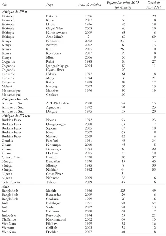 Tableau 1. Observatoires membres du réseau IIndepth en 2015 