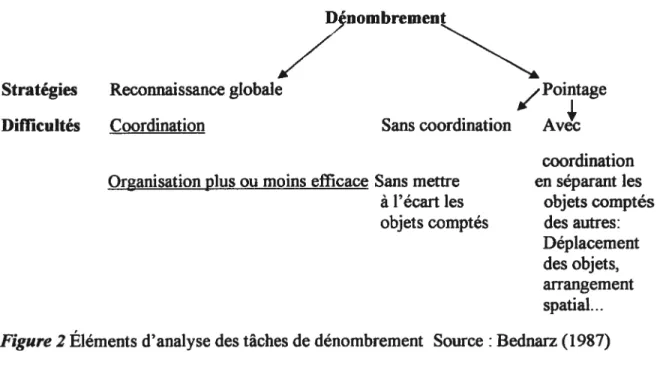 figure 2 Éléments d’analyse des tâches de dénombrement Source : Bednarz (1987)