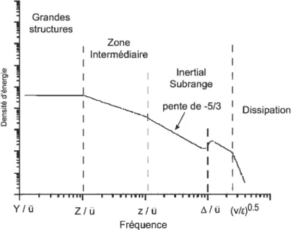 Figure 1.1 Spectre d’énergie schématisé représentallt les différentes échelles tur bulentes (modifié de Nikora (2005)).