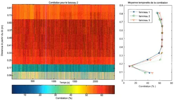 Figure 2.12 Présence d’une zone affectée, à z=0.17 mètres du lit, par l’interférence entre les impulsions.