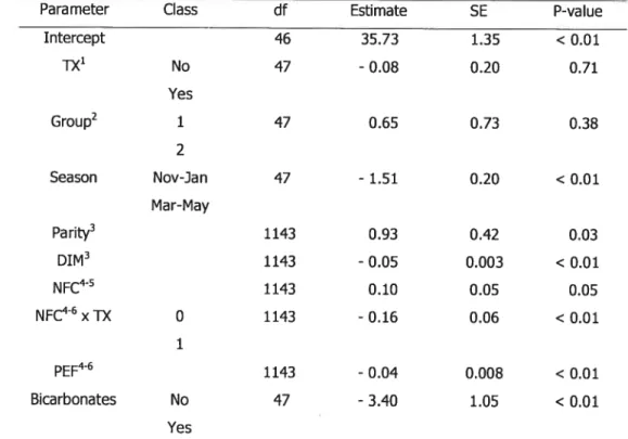 Table 3. Estimates for daily milk production from final mixed model using weekly repeated measures within herd for 49 Holstein herds