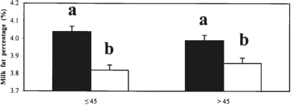 Figure 4. The effect of monensin treatment (TX) on bulk tank milk fat percentage (LSM ±SE) stratified by diet physically effective fiber level (PEF) in 49 Holstein herds