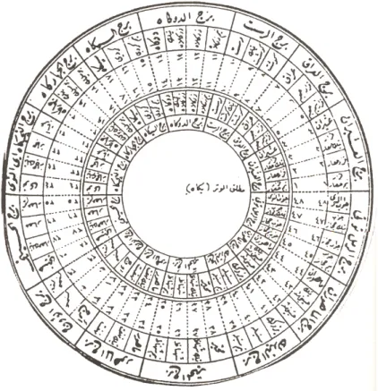 Figure 2 : A-d-Dā’ira al-‘arabiyya [Ronde de transposition du système arabe à  vingt-quatre quarts de ton], sixième figure de l’Epître (1999, p