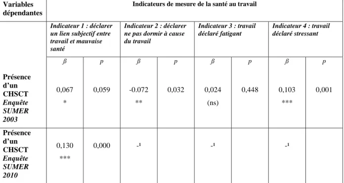 Tableau 1b. Les effets de la présence d’un CHSCT sur les différents indicateurs de mesure de la santé au travail: 