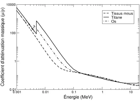 Figure 2.6 : Coefficients d’atténuation massique de différents matériaux pertinents à cette étude.