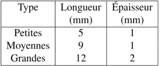 Tableau 3.I : Dimensions des différentes agrafes utilisées au cours de cette étude. Les mesures ont été prises sur des agrafes fermées.