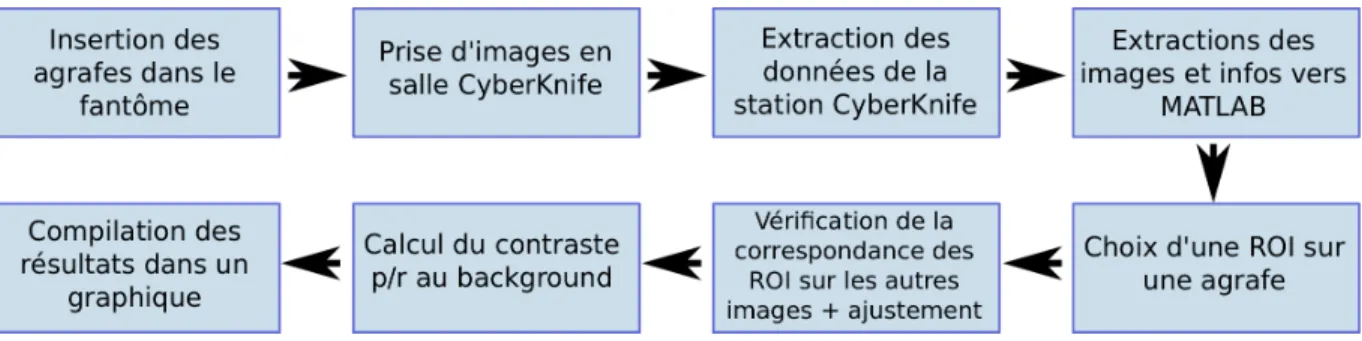 Figure 3.1 : Schéma du déroulement de l’étude du contraste des agrafes.