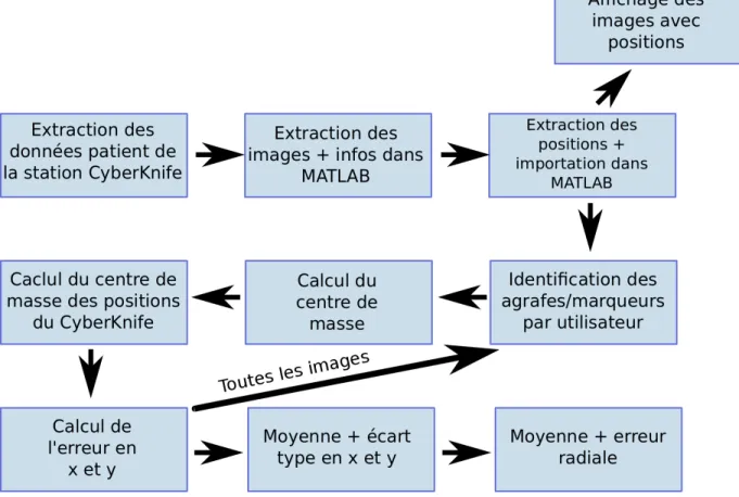 Figure 3.2 : Schéma du déroulement de l’étude de l’erreur sur le positionnement des agrafes.