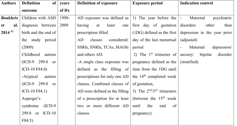 Table  2.  Characteristics  of  the  study  by  Boukhris  et  al. 57 examining  the  association  between  antidepressant  use  during  pregnancy and the risk of ASD