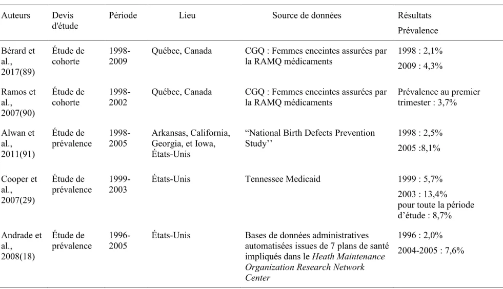 Tableau 1. Résumé des études évaluant la prévalence d’utilisation d’AD pendant la grossesse