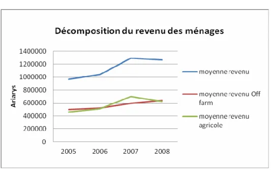Figure 4. Revenu agricole net moyen des exploitations agricoles 