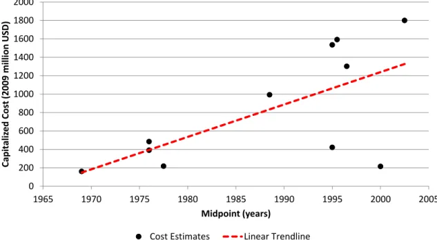 Figure 9. Capitalized Estimates (in 2009 Million US Dollars) of Drug Development Costs  Over Time 