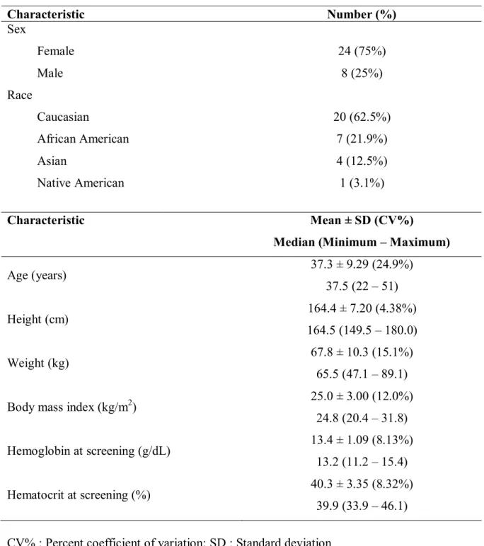 Table 1. Demographic Traits of Subjects Included in the Population PK Analysis  Characteristic  Number (%)  Sex  Female  24 (75%)  Male  8 (25%)  Race  Caucasian  20 (62.5%)  African American  7 (21.9%)  Asian  4 (12.5%)  Native American  1 (3.1%)  Charact