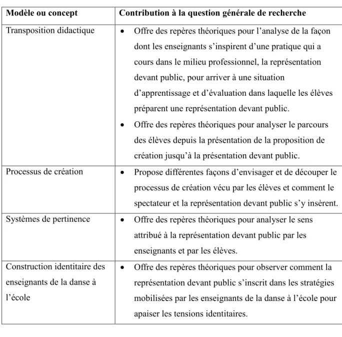 Tableau 4 : Contribution des modèles et concepts du cadre conceptuel  en fonction de la question générale de recherche 