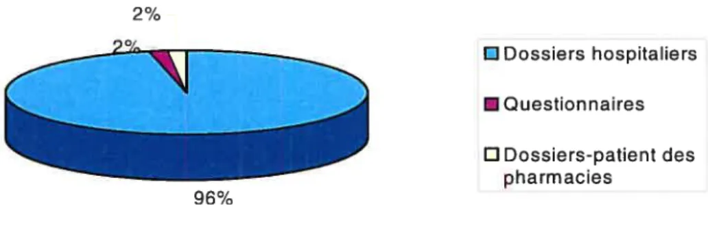 Figure 2: Répartition des patientes exclues pour cause de non-réponse aux critères dadmissibilité (1229 ptes exclues/1 473 ptes potentiellement admissibles)