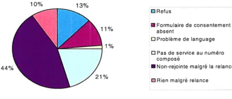 Figure 4: Répartition des patientes exclues pour cause de non-participation (736 patientes)