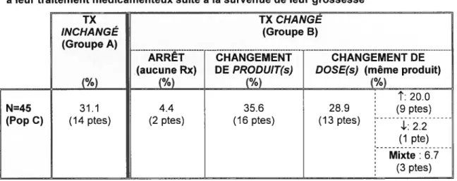 Tableau IV: Profils d’utilisation — Répartition des patientes en regard de l’action portée à leur traitement médicamenteux suite à la survenue de leur grossesse