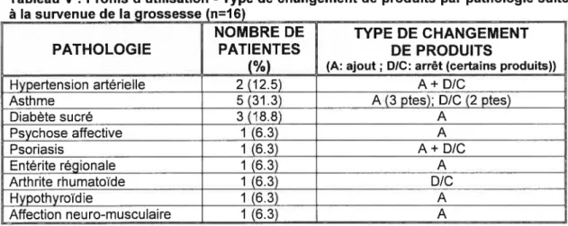 Tableau V: Profils d’utilisation - Type de changement de produits par pathologie suite à la survenue de la grossesse (n=16)