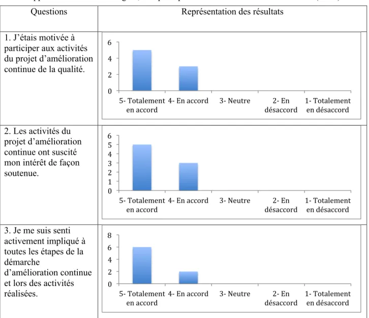 Tableau 5 : Résultats du questionnaire maison d’appréciation de l’engagement des infirmières par  rapport à la démarche intégrée, complété par les membres du comité de travail (n = 8) 