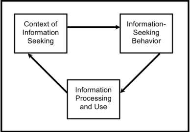 Figure   1.   The   three   stages   of   information   behavior   according   to   Wilson’s   1996   model                Context of  Information Seeking Information- Seeking BehaviorInformation Processing and Use