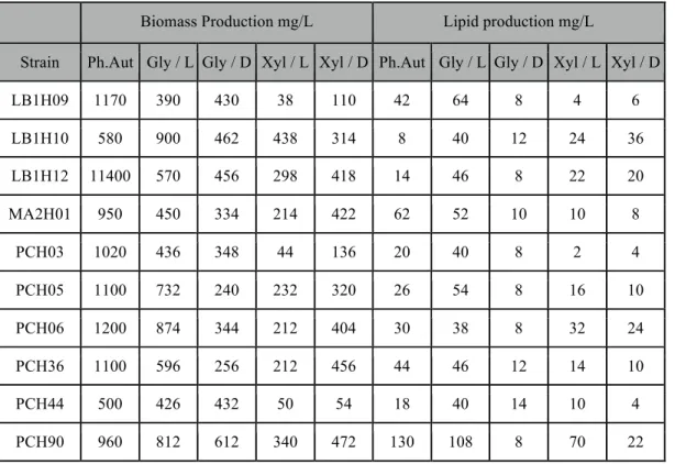 Table   S1:   Biomass   and   Lipid   Production      