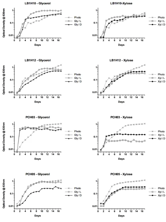 Figure   2:      Growth   curves   patterns   