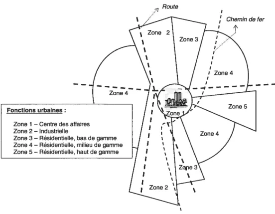 Figure 7.4: Modèle urbain sectoriel