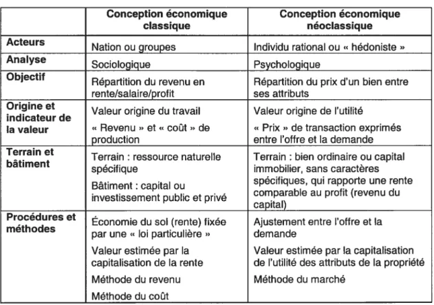 Tableau I : Synthèse des deux grandes théories économiques Conception économique Conception économique