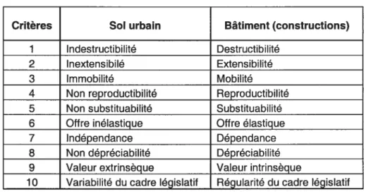 Tableau II: Caractéristiques différentes du sol et du bâtiment