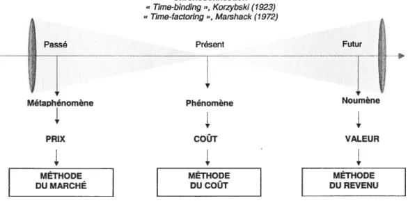 Figure 2.1 Trilogie de prix, coût et valeur