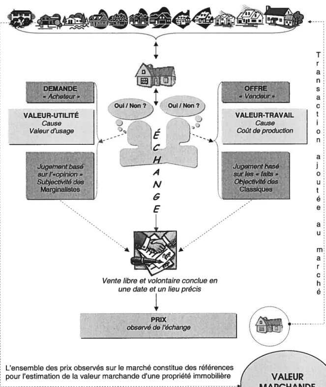 Figure 2.2 : Valeur d’usage vs valeur d’échange