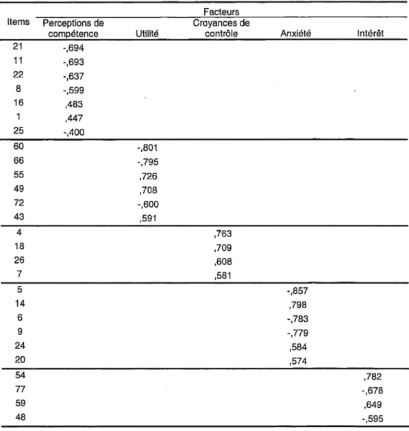 Tableau 3: Résultats des analyses factorielles exploratoires (Pattem Matrix) Attentes-Valeur