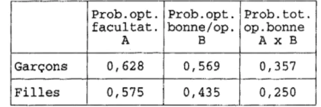Tableau  2  :  Décomposition  de  la  probabilité  de  demander  une 