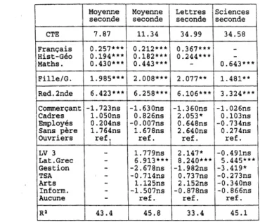 Tableau  4  :  Modèles de progression en Seconde par rapport aux ré- ré-sultats  scolaires  de  3ème 