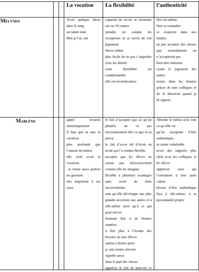 Tableau 2 Les valeurs post-modernes au travail 