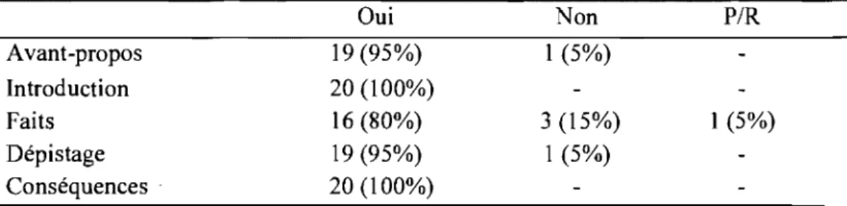 TABLEAU  4.6  LA PERTINENCE DU  CONTENU  Oui  Non  P/R  Avant-propos  19 (95%)  1 (5%)  Introduction  20 (100%)  Faits  16 (80%)  3 (15%)  1  (5%)  Dépistage  19 (95%)  1 (5%)  Conséquences  