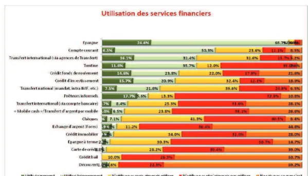 Graphique 1 : Utilisation des services financiers  