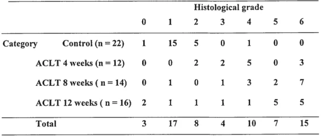 Table VI: Histological evaluation resuits