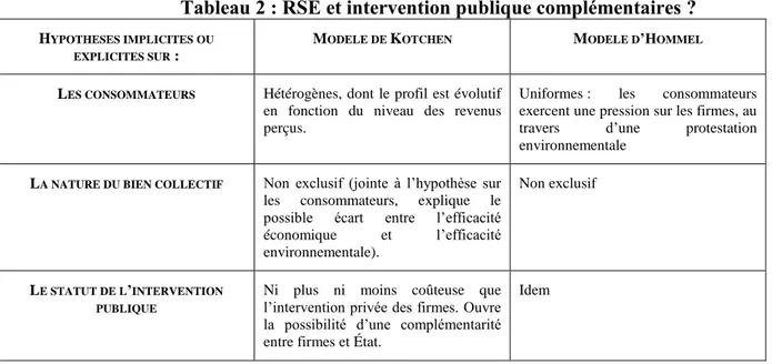 Tableau 2 : RSE et intervention publique complémentaires ? 