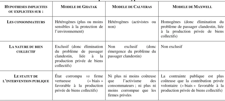 Tableau 1 : Récapitulatif des hypothèses des modèles 
