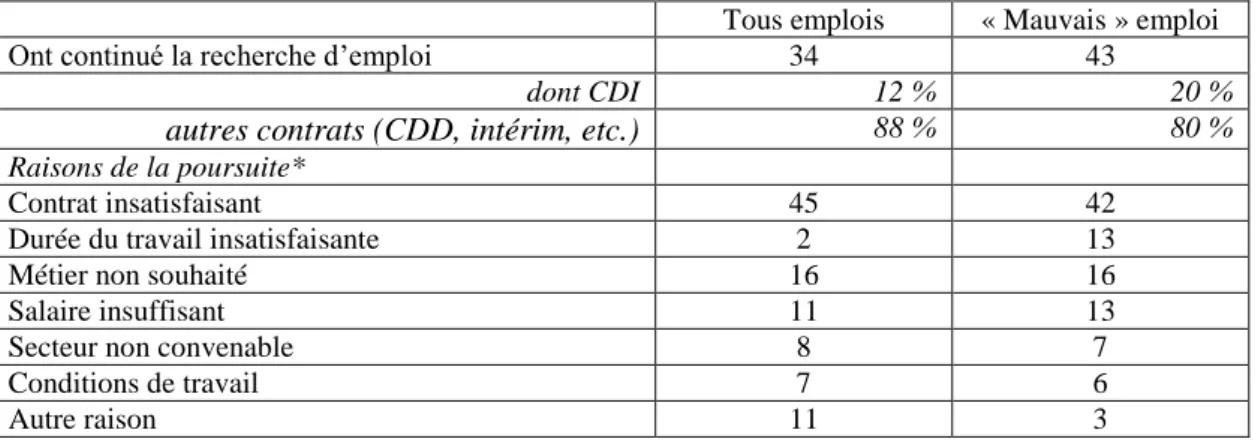 Tableau  2.  Poursuite  de  la  recherche  d’emploi,  malgré  l’embauche,  selon  la  qualité  de  l’emploi (en %) 