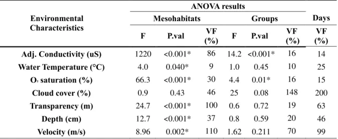 Table III : ANOVA results (F statistic, P.values and Variation factor in %) for variation across  mesohabitats and groups of consecutive sampling days of environmental characteristics